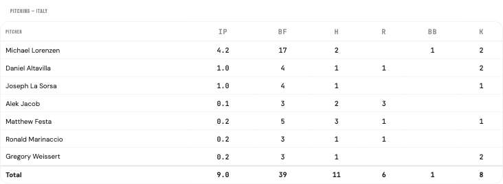 Pitcher statistics table