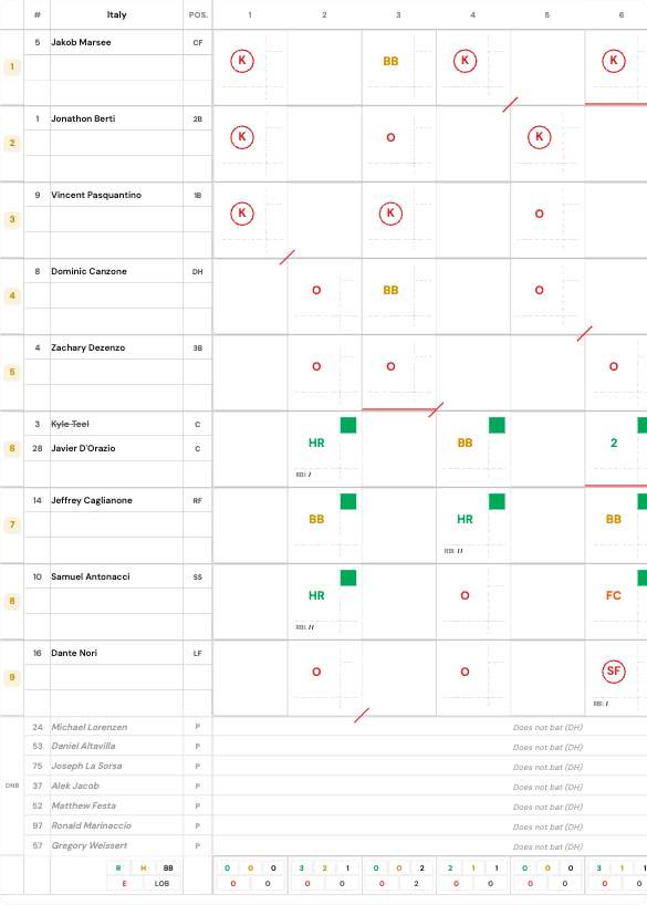 Scoring grid showing batting order and inning columns